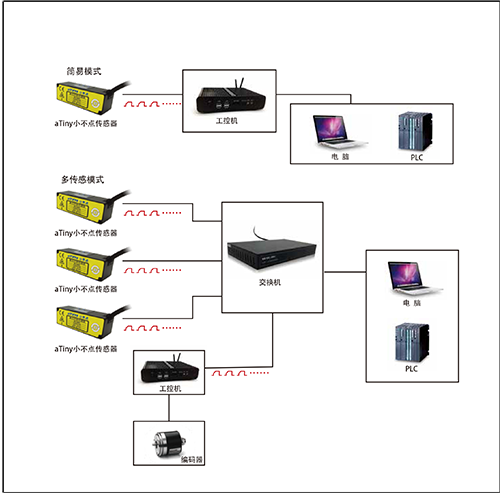 激光位移傳感器在自動化檢測中的核心優(yōu)勢 激光位移傳感器在自動化檢測中的核心優(yōu)勢